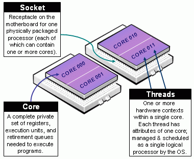 Taxonomy of CPUs (Downloaded from de https://slurm.schedmd.com/mc_support.html)