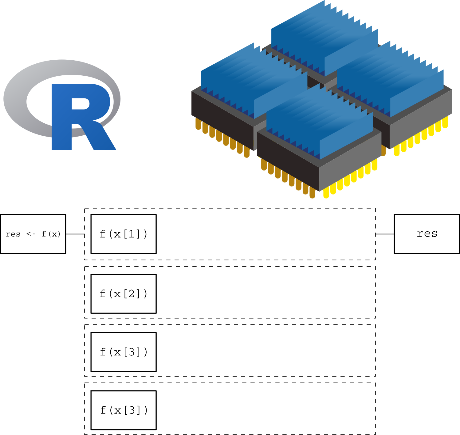 In this more intelligent way of computation, we are taking full advantage of our computer by using all 4 cores at the same time. This will translate in a reduced computation time which, in the case of complicated/long calculations, can be an important speed gain.